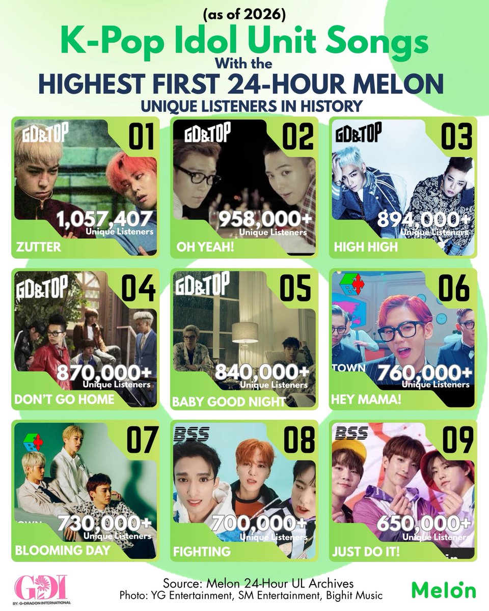 gdragonintl's tweet photo. From GD&TOP’s legendary dominance to EXO-CBX and BSS making their mark, these are the K-pop idol unit songs with the highest first 24-hour Melon Unique Listener debuts in history.

A testament to the impact of sub-units, with GD&TOP occupying the entire Top 5 and “ZUTTER” leading the pack with over 1 million first-day listeners.

Which unit song is your favorite? 👑

Source: Melon 24-Hour UL Archives
