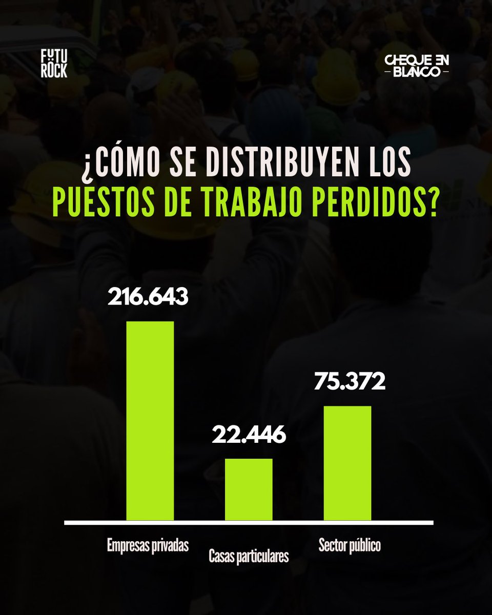 chequenblanco's tweet photo. Presentaron la #ReformaLaboral como un camino para impulsar el empleo y favorecer a la clase trabajadora. 

Sin embargo, los datos muestran que el mercado laboral formal sigue en caída y los unicos favorecidos siguen siendo los grandes empresarios. https://t.co/aKicCgbojy