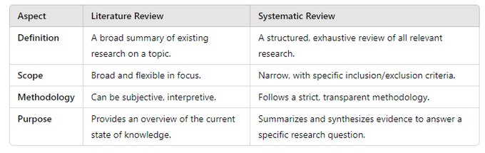 ScholarshipfPhd's tweet photo. Literature Review vs. Systematic Review https://t.co/vQ4u9jYHXM
