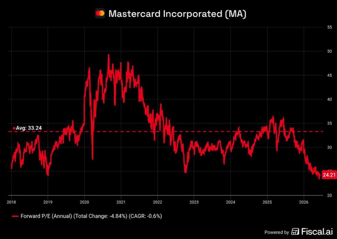NoLimitGains's tweet photo. Some of the highest-quality businesses in the world are sitting at the cheapest multiples in YEARS.

MSFT META MA SPGI https://t.co/p0hetP4cEV