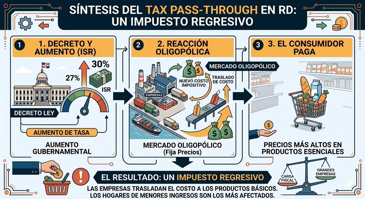 espinal_van's tweet photo. @frcaamano 3/3 ¿El resultado❓incremento ISR termina pagando el consumidor final al comprar sus bienes básicos.Lo que nació en el papel como un impuesto directo a los "más ricos",se convierte en la práctica en un impuesto indirecto y regresivo. No afecta al capital,afecta a tu bolsillo.🎯🧐 https://t.co/yTEEnU6Fvq