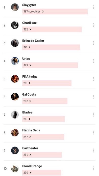 uriastrovoada's tweet photo. artistas mais escutados de 2026! https://t.co/CCyVPKSm81