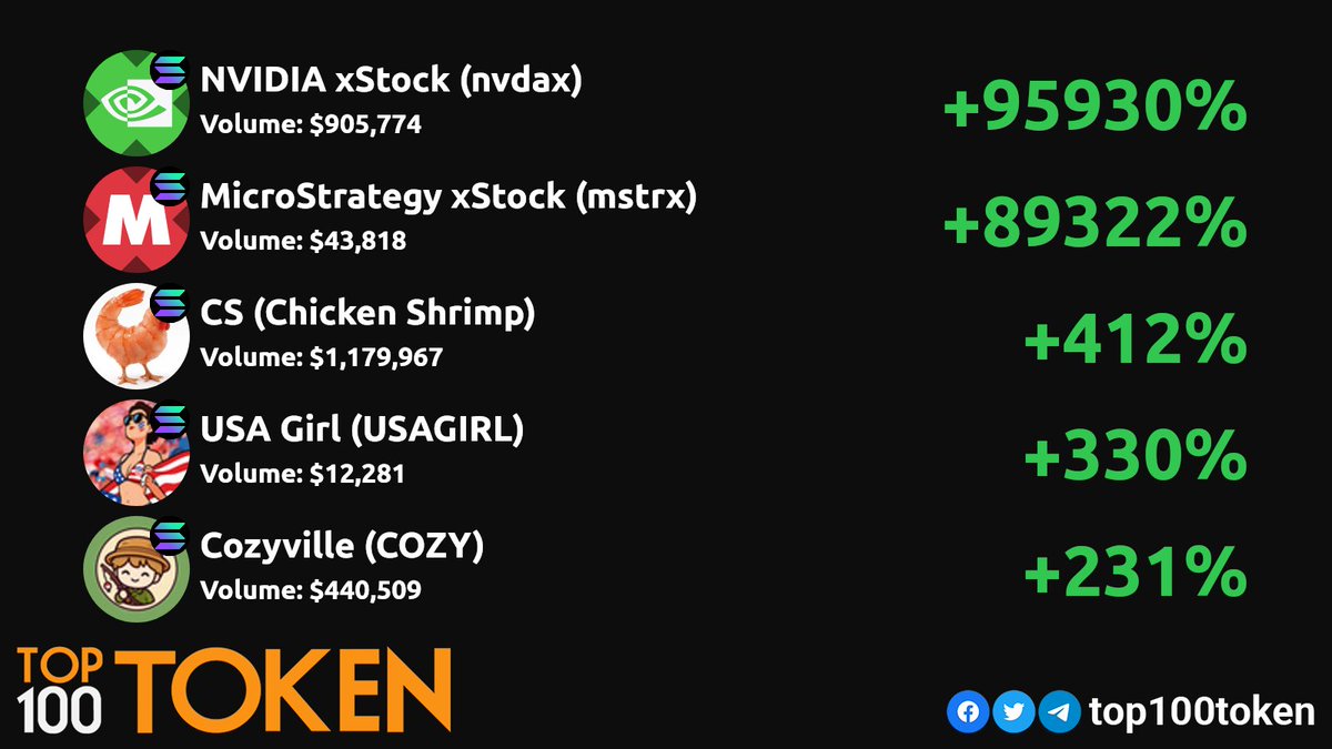 top100token's tweet photo. Thursday Top Solana DEX gainers! 💎🚀
        
@xStocksFi
@xStocksFi
@2067353890480169188
@usagirlsol
@playCozyville

#Solana #SolanaSummer #SOLANA https://t.co/pFoN61l5iK