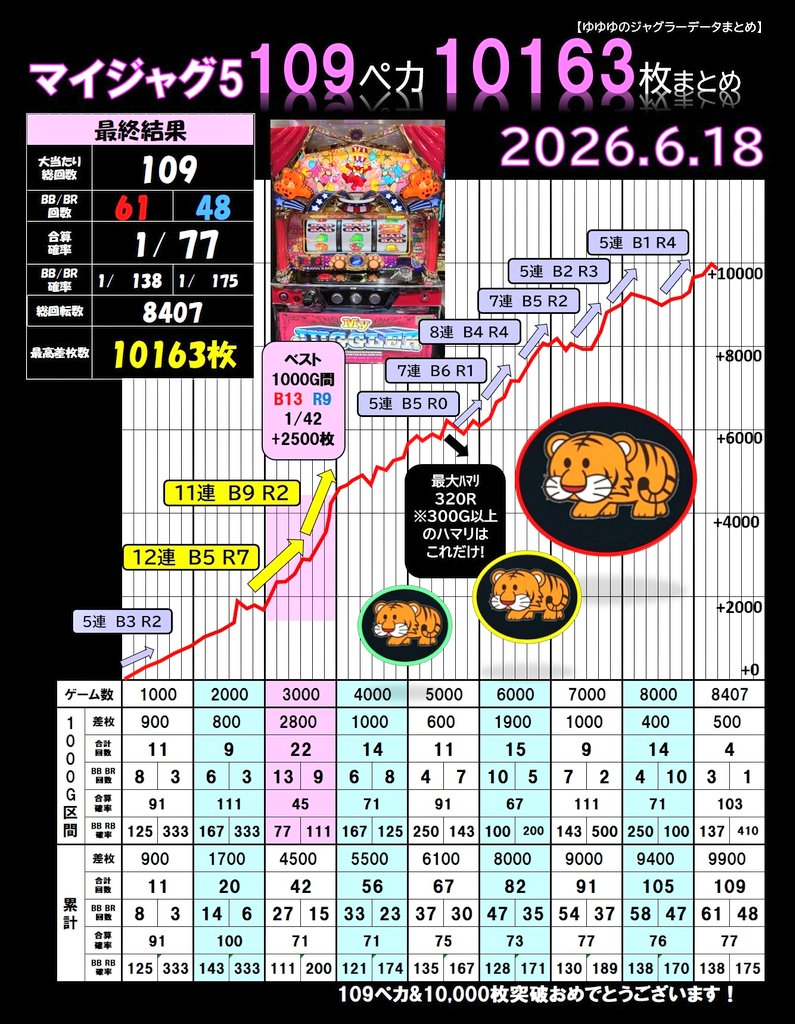 7539ao's tweet photo. 【ゆゆゆのジャグラーデータまとめ】
『109ペカ+最高10163枚マイジャグ！』

・8407回転  B62 R37  合算1/77
・最高枚数  10163枚
・最台ハマリ320G
・200G以上ハマリ9回のみ
・1000G間で最高22ペカ
・ジャグ連12連→11連で一気に2800枚

栃木から深いハマリ無くひたすら出続けた万枚マイジャグがここに爆誕！閉店間際に万枚突破の見事なスパート！おめでとうございます！