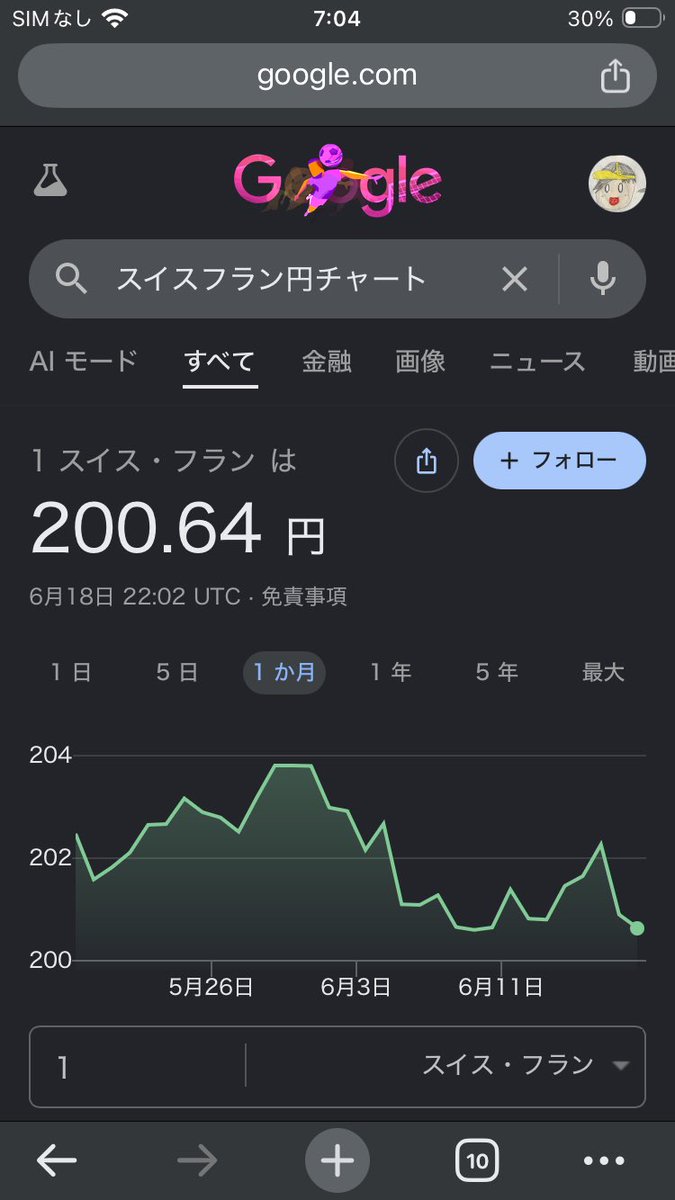 mront0104's tweet photo. ついに161円か。他の主要通貨の対ユーロ、英ポンド、スイスフランではそんなに変わってないのを見ると円が弱くなったというより利上げ観測で米ドルが強くなりすぎと考えるべきか。 https://t.co/1qHXafteAS