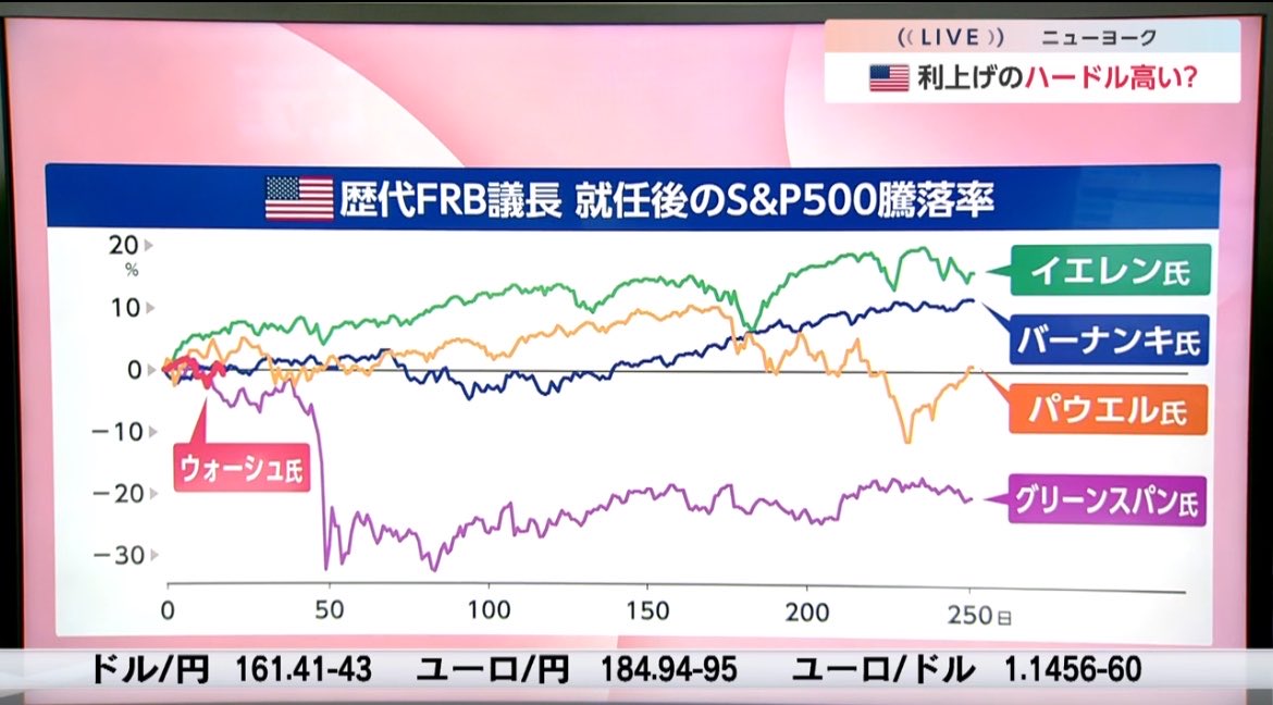 nikkei_4451's tweet photo. 日本生命　尾木さん
FOMCでは物価安定を優先する姿勢が繰り返し強調されたが、利上げのハードルは依然高い。インフレ加速は供給サイド要因で、金融政策では解決しにくく、当面は様子見スタンスか。過去、FRB議長交代局面では株価変動大きく、中間選挙前は軟調も年末S&amp;P500は8,000ptを予想。#モーサテ https://t.co/hj5wPYGULE