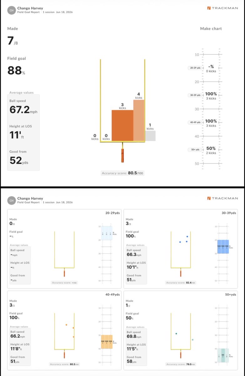 ChangoHarvey's tweet photo. Trackman session with @AZKicking coaches hmu. @Cehsfootball @CoachThiele @Coach_ATaylor @kt_recruiting https://t.co/updXSpz5uT