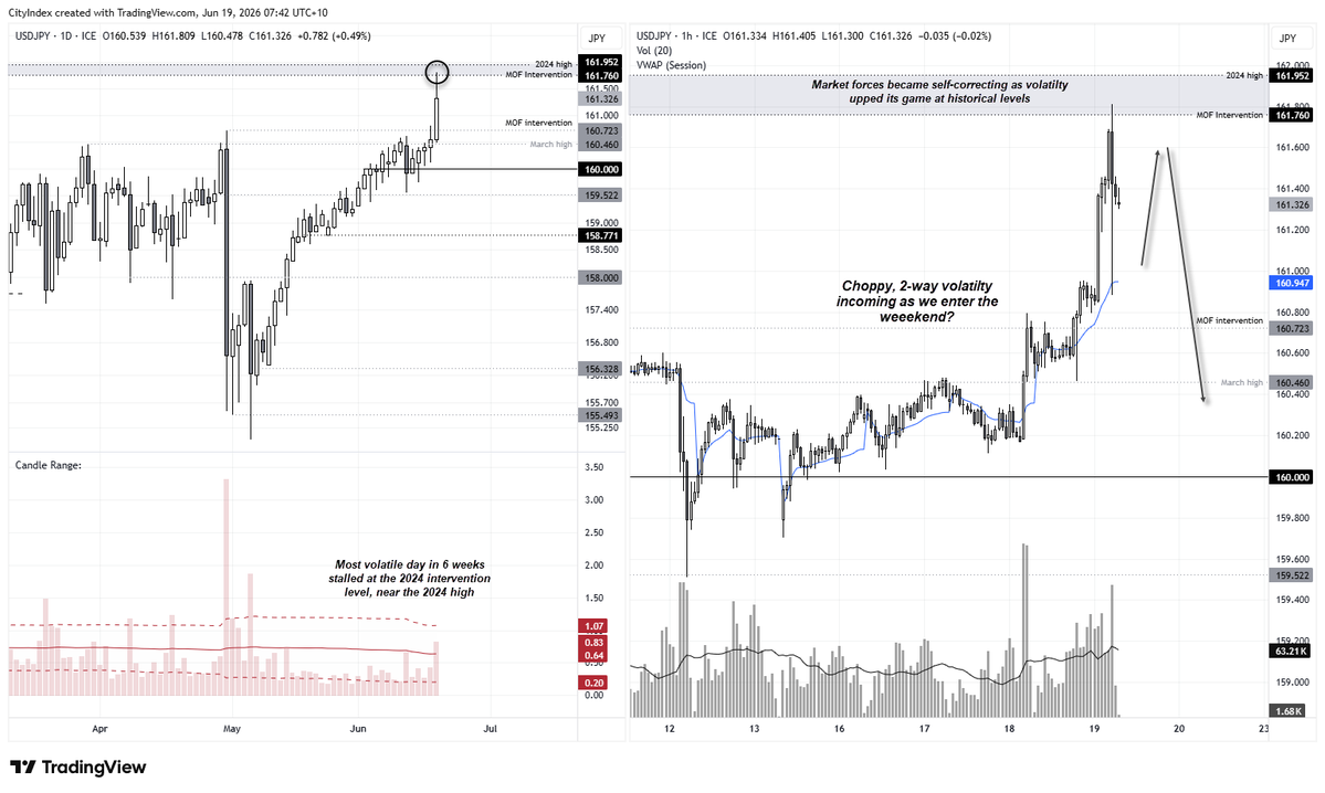 cLeverEdge's tweet photo. The MOF will be weighing up whether it wants to swim against the tide. For now, I suspect market forces will prevent a runaway rally on USD/JPY - given volatility is already perking up near the 2024 high ahead of the weekend. 

Japanese Yen Outlook: Are USD/JPY Bulls Right to Ignore MOF Intervention Risk? https://t.co/p6OCrhGMjg