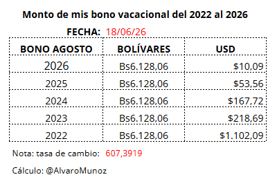 AlvaroMunoz's tweet photo. A tasa de cambio del BCV de hoy 18/06/26, así es la progresión negativa de mi bono vacacional desde el año 2022 hasta el 2026. Al desaparecer el SUELDO TABLA, también desaparecen el BONO VACACIONAL de agosto. @FAPUV @LaVozdeAPUCLA #Venezuela #UniVE @OITAmericas @ReporteYa https://t.co/4k56nbe9YV