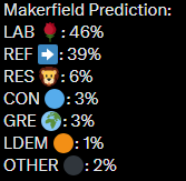 FootyEddie's tweet photo. Makerfield By-Election Prediction:
#Makerfield #PoliticsUK #Labour #ReformUK #AndyForUs #AndyBurnhamForUs #AndyBurnham https://t.co/gCKkOZyMyk