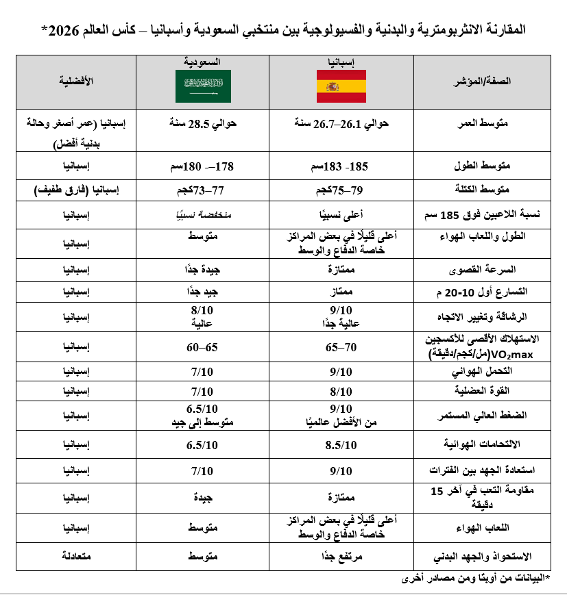 mansowayan's tweet photo. هل الفارق بين السعودية وإسبانيا فني فقط؟
أعددت مقارنة أنثروبومترية وبدنية تشمل:
• العمر والطول والكتلة
• السرعة والتسارع
• التحمل الهوائي وVO₂max
• الضغط العالي واستعادة الجهد وتكرار السرعة القصيرة.
• الالتحامات الهوائية والرشاقة
النتائج تُظهر أن التفوق الإسباني لا يقتصر على المهارة الفنية، بل يمتد إلى عدة مؤشرات بدنية وفسيولوجية، ما المؤشر الأكثر تأثيرًا في رأيك: تكرار السرعة أم الضغط العالي أم ماذا ..؟#السعودية_إسبانيا #كاس_العالم_٢٠٢٦