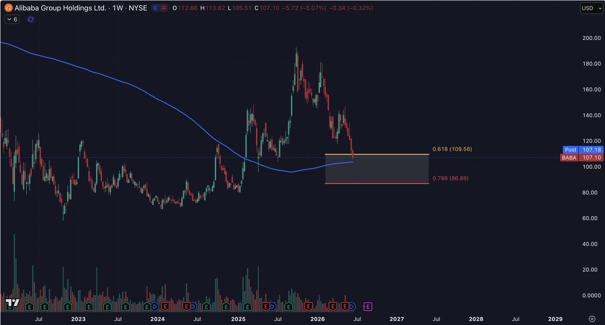 Chart Wave Investing tweet media