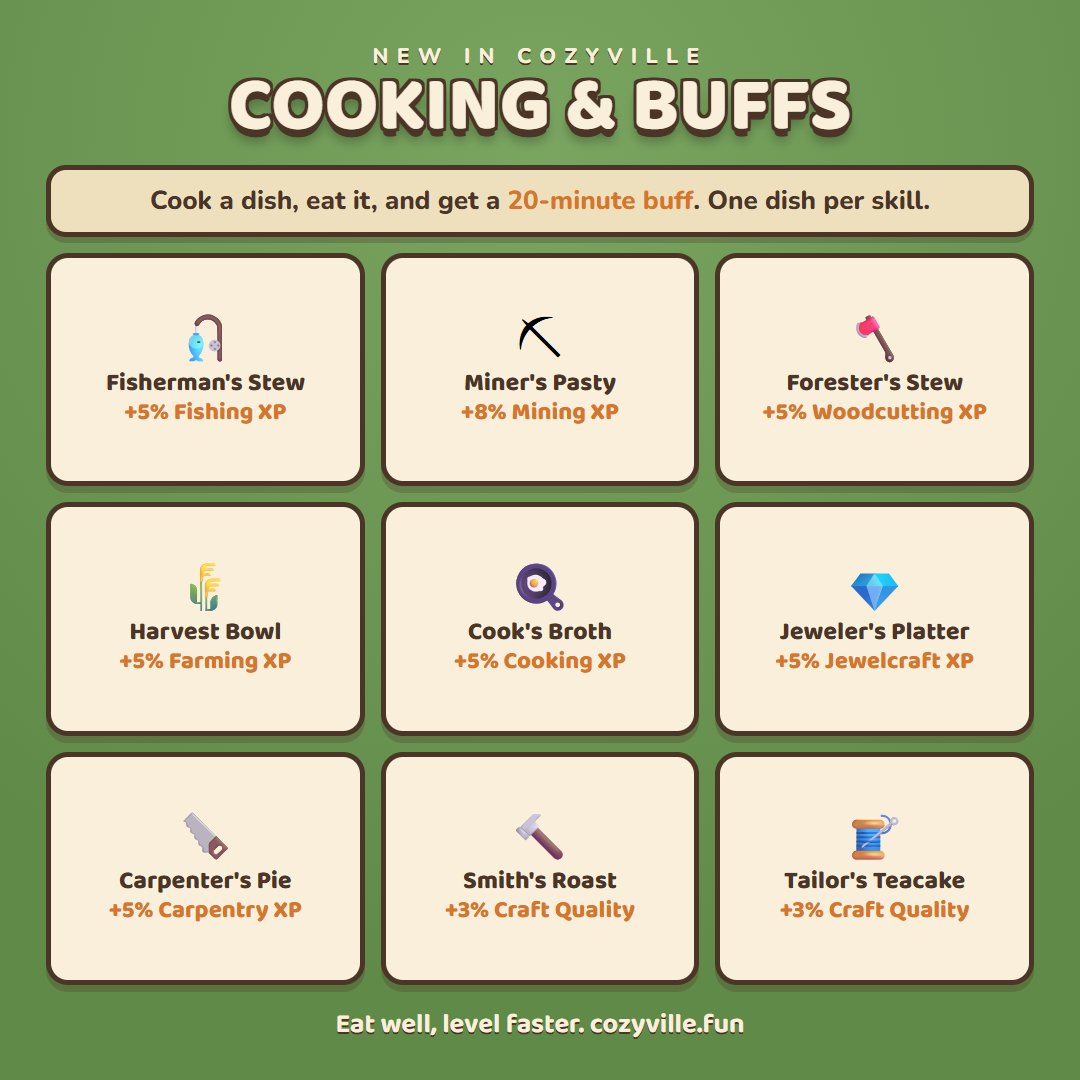 playCozyville's tweet photo. Cooking is live in Cozyville 🌿🍳

Cook a dish, eat it, get a 20-minute buff. One dish per skill:

Fisherman's Stew, +5% fishing XP
Miner's Pasty, +8% mining XP
Smith's Roast, better craft quality
Plus a dish for every other skill. Eat well, level faster. https://t.co/RjvPEUbGQL
