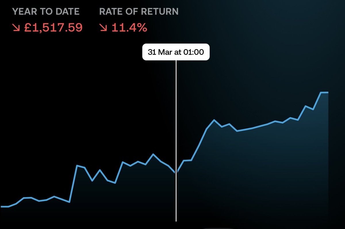 FinTradesX's tweet photo. 3 months ago I was down 11.4% overall 📉
I’m now up around 7.5% 🚀
Never panic sell, trust the process https://t.co/OJOPgN0G4x