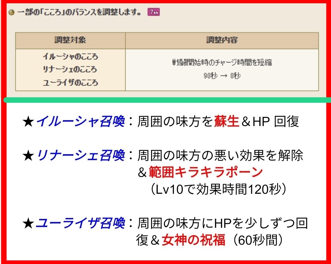 tw_dqx's tweet photo. 【DQXTVでは語られなかった新情報‼️】

バージョン8.0から画像のこころの開幕CT（チャージタイム）が０になります。

🔴開幕、全員女神（HP2以上で致死ダメージを耐える）が出来るようになる「ユーライザ」は結構強いのでは！！
（咎人バトルでは使用不可）
 #ドラクエ10  #DQ10 https://t.co/Vwvmth7xDf