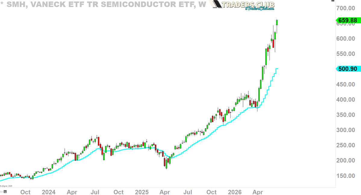 2kaykim's tweet photo. Semiconductor almost +300% since the 2025-April lows.

WHEN IS THIS BUBBLE GONNA POP?? 

#SMH https://t.co/lo4HIss6Y6