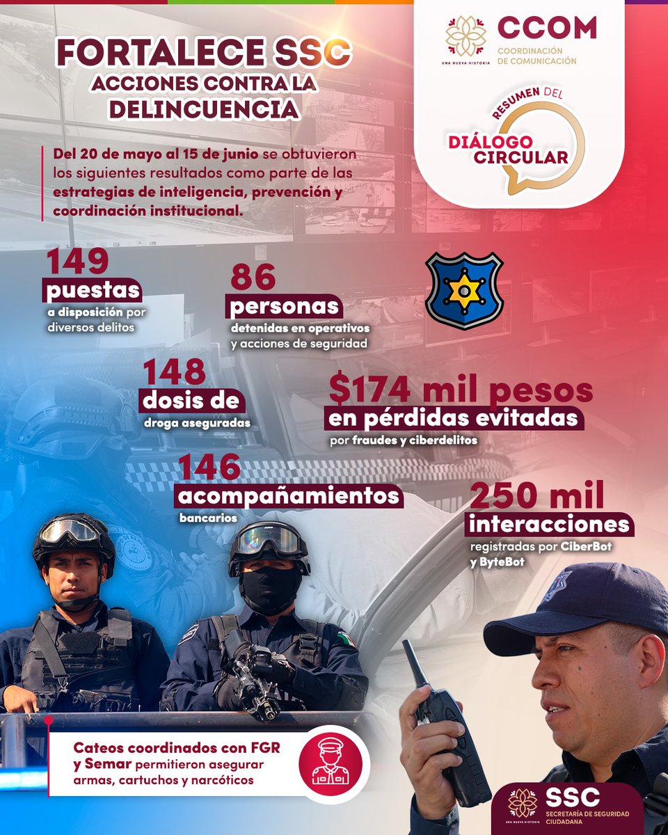 SFTlaxcala's tweet photo. ACCIONES CONTRA LA DELINCUENCIA
 Del 20 de mayo al 15 de junio.
149 puestas a disposición
86 personas detenidas
148 dosis de droga asegurada
174 mil pesos rescatados por fraudes y ciberdelitos
146 acompañamientos bancarios
250 mil interacciones registradas por CiberBot y ByteBot https://t.co/79ohCUdonl