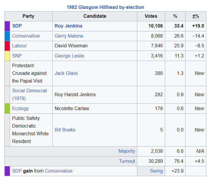 MarwanData's tweet photo. This in itself is historic. 

The last time a by-election in Britain had a higher turnout than in the previous election was in 1982 in Glasgow Hillhead.

Over 40 years ago! https://t.co/5JJE0Ej0e0