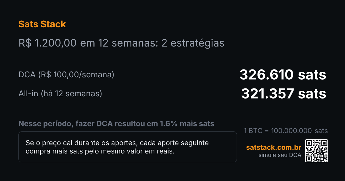 _unknower's tweet photo. Em 12 semanas: DCA (R$ 100,00/semana, preço médio R$ 367.410,67) = 326.610 sats vs all-in (R$ 1.200,00 de uma vez a R$ 373.416,71) = 321.357 sats.
DCA teve 1.6% mais sats nesse período. https://t.co/3lNMoTSpKo