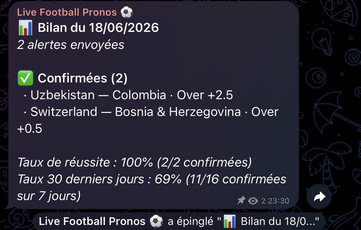 OverGoalBot's tweet photo. Bilan du jour du bot Telegram 👉🏻 100% de réussite ✅

Lien en bio (100% gratuit) 

#TeamParieur #Colombia #Switzerland #Canada #Qatar https://t.co/hVh3gkp2uC