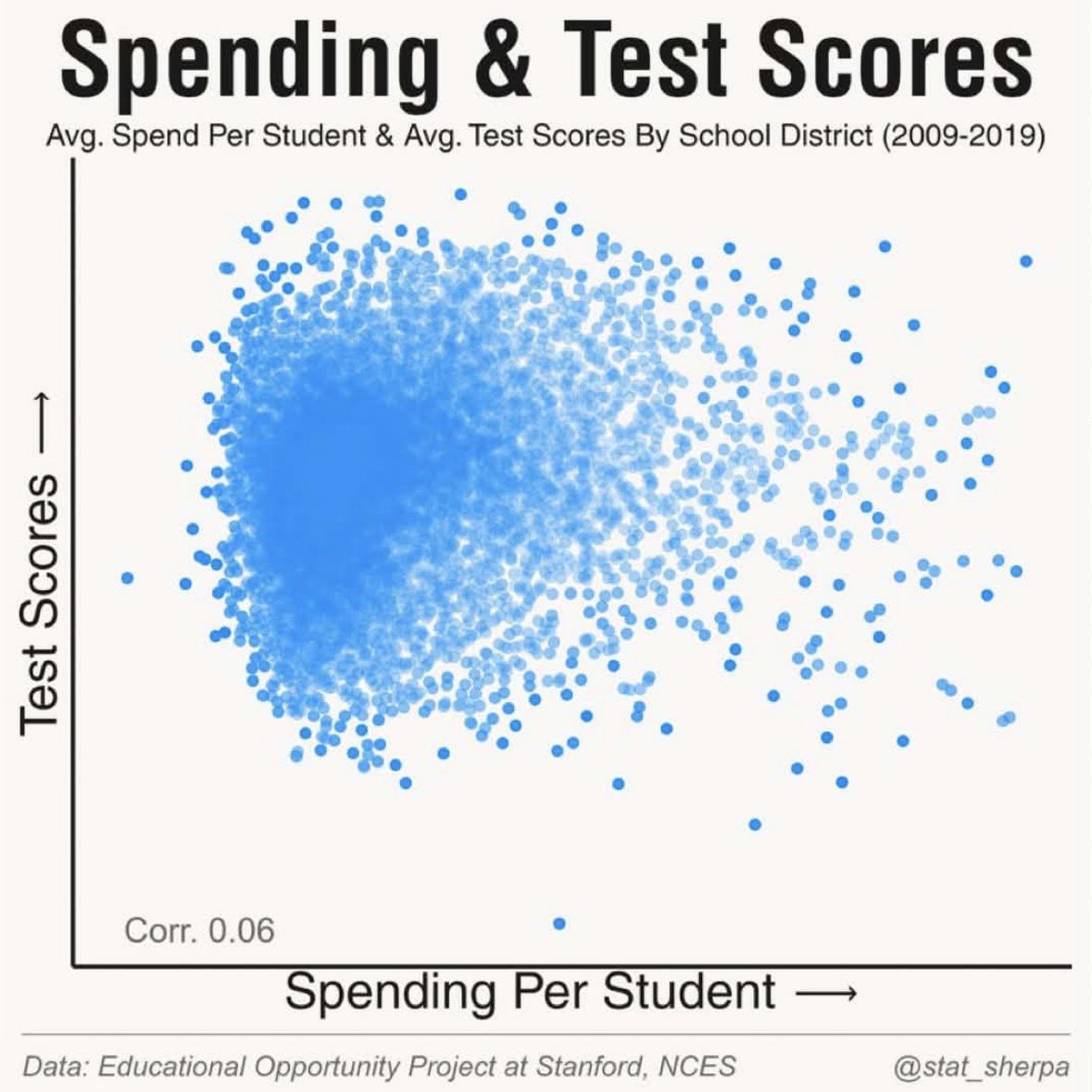 Rothmus's tweet photo. “Schools are underfunded!” 

“We need to spend more on education!”

No. No you don’t. 

From 2009 to 2019 there was zero correlation between per student spending and test scores.

And despite increased funding, test scores have now declined from pre-COVID years. 

Mississippi now matches or beats states spending more than twice as much per pupil in both math and reading.

Because public schools have no incentive to spend money efficiently.

They’re taxpayer funded monopolies. 

When they fail, they don’t shut down like normal businesses, they get bigger budgets instead.

The incentive structure rewards failure.
So they will keep failing to get more funding. 

If you actually want test scores to improve relative to spending, cut the funding.