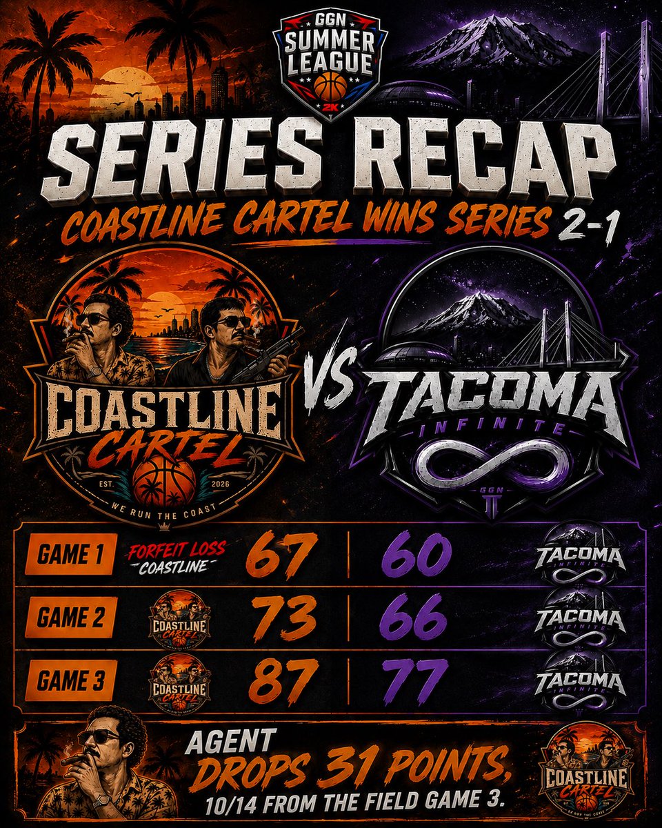 GGNSummerLeague's tweet photo. 🚨 WEEK 4 SERIES FINAL 🚨

Coastline Cartel defeats Tacoma Infinite 2-1.

Game 1: Coastline 67-60 (Forfeit L)
Game 2: Coastline 73-66
Game 3: Coastline 87-77

AgentKilljoy, with a dominant 31-point performance on 10/14 shooting in Game 3.

#GGNSummerLeague #GGN2K https://t.co/x3GFUgjNfq