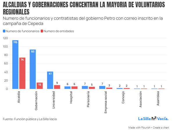 lasillavacia's tweet photo. @petrogustavo @IvanCepedaCast @AgenciaTierras @harmanfelipe A nivel local hay funcionarios o contratistas inscritos como voluntarios en la campaña de @IvanCepedaCast   que trabajan en:

➡️74 alcaldías,
➡️15 gobernaciones
➡️ 9 universidades
➡️ 6 hospitales .

Los dptos con más presencia son Casanare, Valle y Boyacá. https://t.co/XiA0ueBSUN