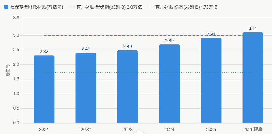 giantcutie666's tweet photo. 现在中国有一个两难的囚徒困境😊

梁建章发布的中国生育成本报告2026版说，为了维持出生人口，要给每个小孩每个月发1000元

如果真的要发，每年支出要两万多亿

有意思的是，中国每年给养老金的补贴也超过3万亿了，每年还在猛增😂

未来补贴新生儿还是老人不可兼得，最后大概率还是补贴体制内的老人 https://t.co/GSVfWR4Fye