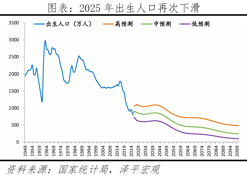 giantcutie666's tweet photo. 现在中国有一个两难的囚徒困境😊

梁建章发布的中国生育成本报告2026版说，为了维持出生人口，要给每个小孩每个月发1000元

如果真的要发，每年支出要两万多亿

有意思的是，中国每年给养老金的补贴也超过3万亿了，每年还在猛增😂

未来补贴新生儿还是老人不可兼得，最后大概率还是补贴体制内的老人 https://t.co/GSVfWR4Fye