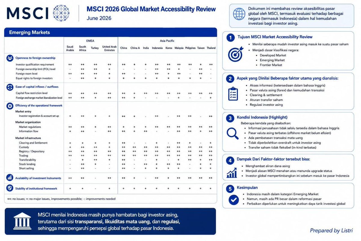 MYasfika's tweet photo. MSCI menurunkan penilaian kriteria Information Flow Indonesia menjadi "-", dengan alasan masih adanya kekhawatiran terkait kelayakan investasi (investability concerns), terutama karena keterbatasan transparansi kepemilikan saham serta indikasi perilaku perdagangan yang terkoordinasi yang berpotensi mengganggu mekanisme pembentukan harga yang wajar di pasar.