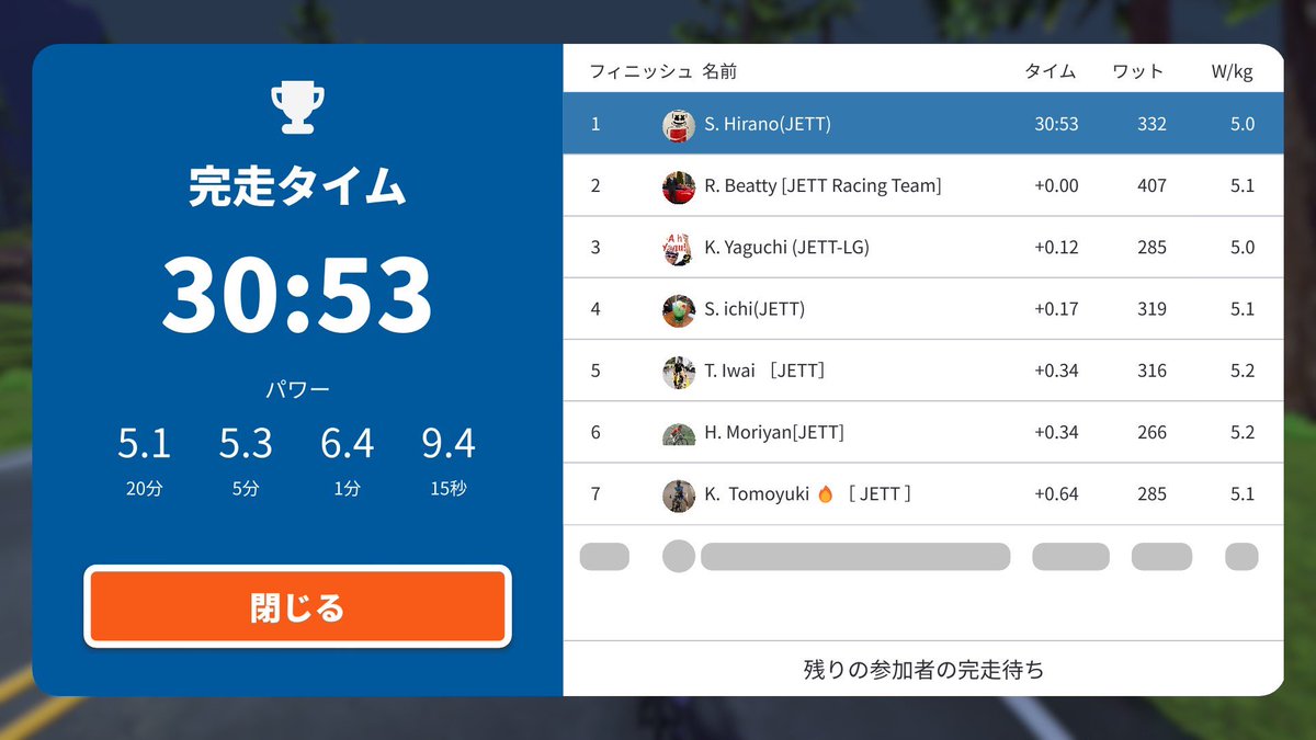 shintaa777's tweet photo. JETT TTT → XP Express
暑すぎてリビングでエアコンつけてzwiftしてたら起きてきた娘に白い目で見られた🤣
でも今日も完走できた✨
その後XP Expressでグラベル育成

昨日もっちゅりん食べたから今日はいい感じだった👍

#JETT 
#TTT
#zwift https://t.co/qPi3rpq3nV