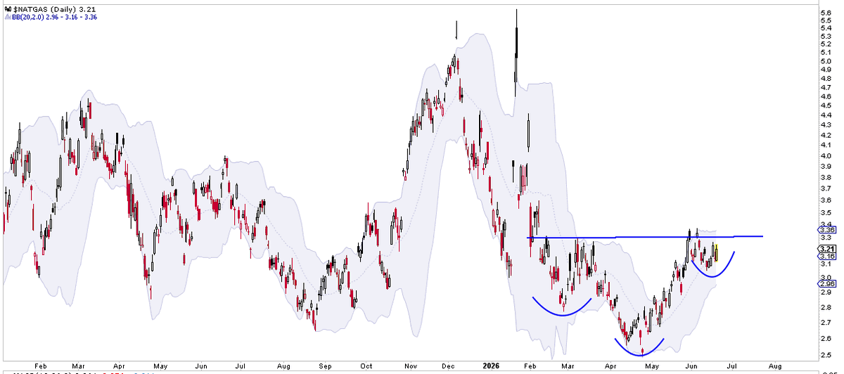 Beyond_Charting's tweet photo. #natgas Looking good here. https://t.co/UWaheleStC