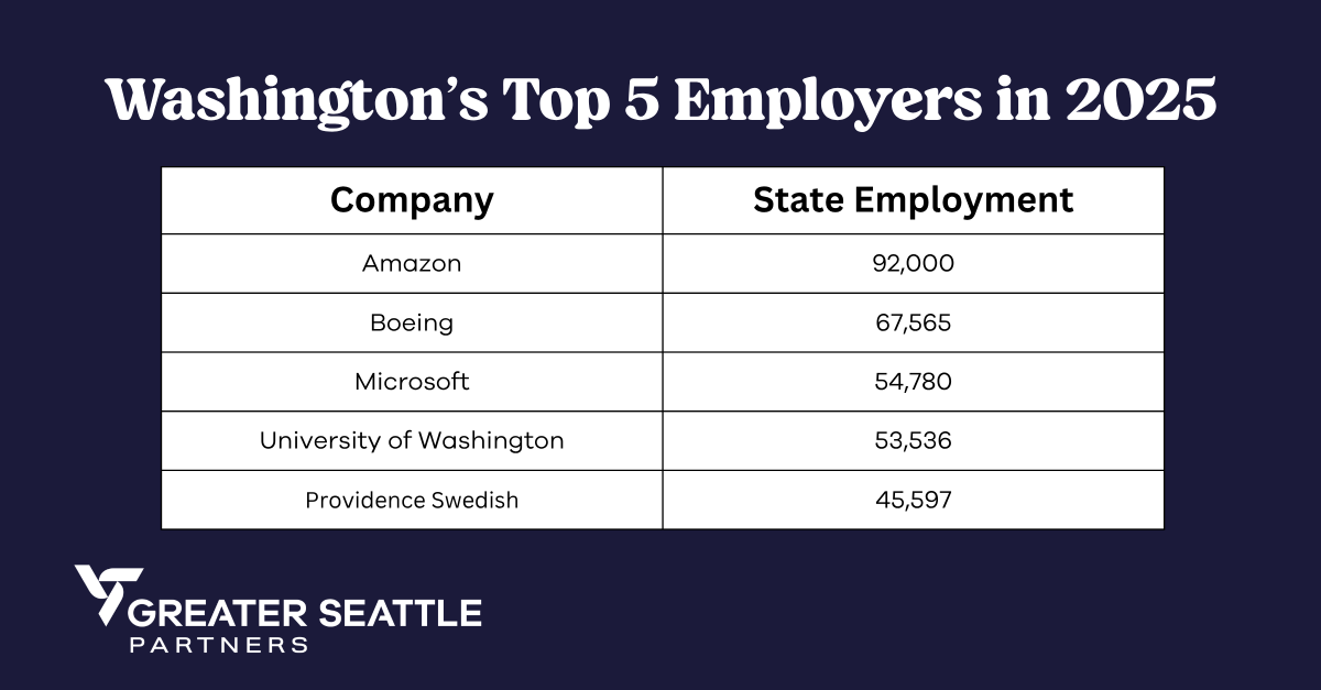 SeattlePartners tweet picture