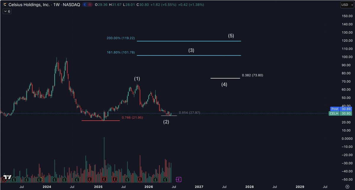 Chart Wave Investing tweet media