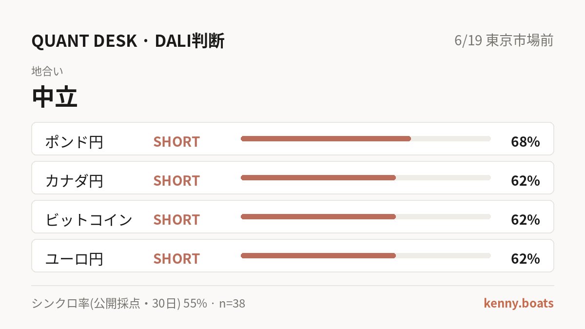 redfox99007's tweet photo. ポンド円 SHORT 68%・カナダ円 SHORT 62%
【6/19 東京市場前｜Dali判断】

地合い: 中立

▼ 推奨
ポンド円 SHORT 68%
→ 最高信頼度でショート確定し、極度の売られ過ぎから反発前の順張り機会として有利。

カナダ円 SHORT 62%
→ 政策金利差の急落と利回り差の拡大がカナダドル劣位を強く示唆し、ショートの構造的背景が堅牢。

ビットコイン SHORT 62%
→ 12ヶ月の強い下降モメンタムが継続し、下降トレンド下での順張りショートに適合。

ユーロ円 SHORT 62%
→ 下降トレンドが継続し、売られ過ぎから反発前の押し目ショート機会として有利。

▼ 見送り
ドルカナダ / ドル円 / ユーロドル / 豪ドル
→ 信頼度不足・過熱圏での反発リスク・方向性不確定のペアは回避推奨。

▼ 注目ニュース
・イラク石油相：原油輸出再開は段階的、ホルムズ海峡の安定輸送に依存
・韓国生産者物価：前月比0.8%、前年比8.5%に上昇

予測は毎回公開採点。直近30日シンクロ率 55% (n=38)

#ドル円 #FX #為替