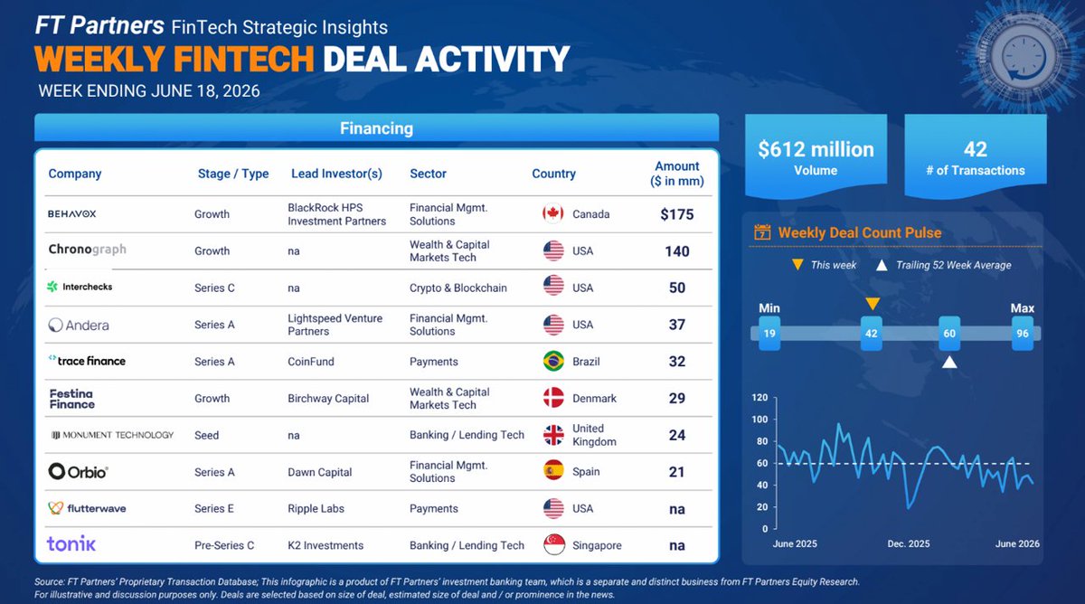 FTPartners's tweet photo. See all of this week’s #FinTech deal activity: 42 Financing and 21 M&amp;A transactions - for professional / institutional use only: https://t.co/WADaD06uae
@behavox @flutterwave @nuvei @payoneer @americanexpress @openlending @ensemblehp @celerocommerce @genn_digital @GoInterchecks https://t.co/8HY68dX5Wx