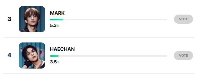 kuemahae's tweet photo. guysss, kalian masih vote mark sama haechan di billboard kan...
#voteformark #voteforhaechan https://t.co/UWLX43eBkm