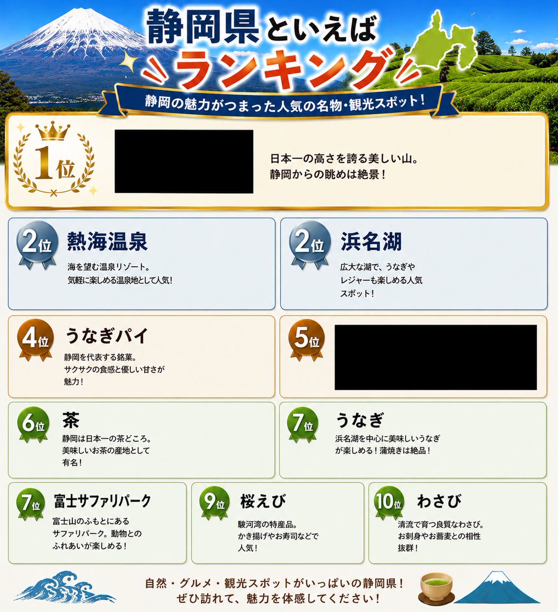 tamach_an's tweet photo. 静岡といえばランキング‼️

一位はアレだが

5位は、、、 https://t.co/k3jo191NE7