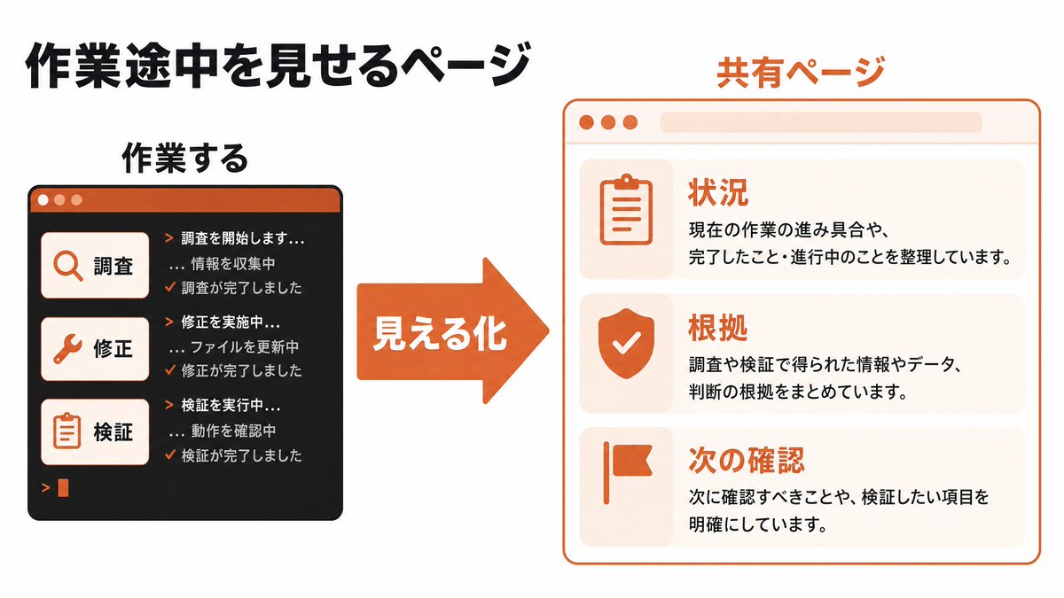 kawai_design's tweet photo. 【 新機能 】Claude Codeに
「見せる力」が来ました。

Anthropicが発表した
新機能「Artifacts」は、Claude Codeの
作業途中をチームで見られる
ライブページにする機能です。

これ、単なるページ作成ではありません。

✅ PR説明
✅ 障害調査
✅ リリース確認
✅ システム構成説明
✅ 社内AI導入メモ

今まで人間があとで整理していた
「何を見て、なぜそう判断したか」を
Claude Codeが作業しながら見せられます。

ただし現時点では
Team / Enterprise組織向けベータ。
公開Webサイト化する機能でもありません。

使いどころ、注意点、コピペ用プロンプトまで
noteにまとめました。
https://t.co/4Ut0JjgzGo