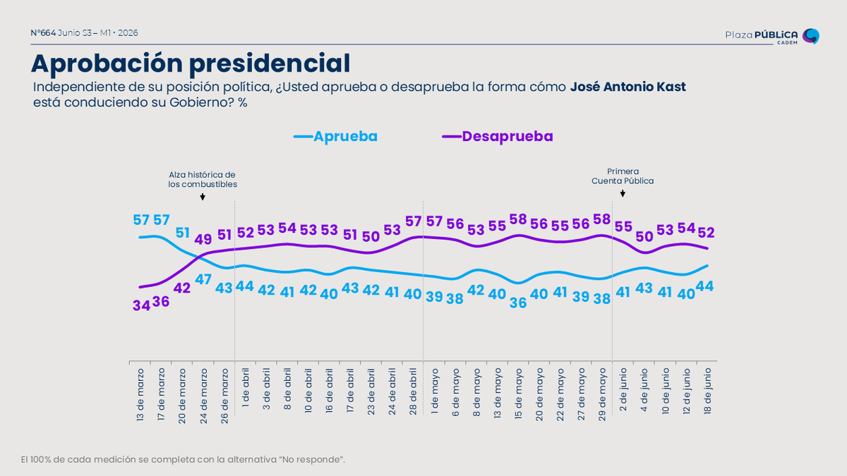 Cadem_cl's tweet photo. 📈#Cadem En la tercera semana de junio, 44% (+4pts) aprueba la gestión del Presidente José Antonio Kast y 52% (-2pts) la desaprueba.
➡️ https://t.co/UpjhTVzrbk
Todos los datos en un solo lugar     
#InsightChile #PlazaPública https://t.co/NUYgccWpmg