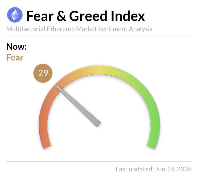 EthereumFear's tweet photo. Ethereum Fear and Greed Index is 29 — Fear
Current price: $1,706 https://t.co/ZQrZZgUP1I