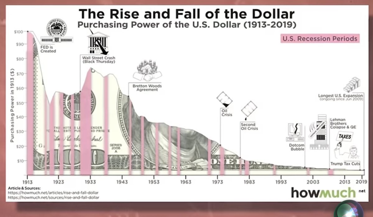 BitcoinPilotGuy's tweet photo. Inflation = Growth in the money supply LESS increase in productivity BUT ADD excessive regulatory burden* LESS technological advancement. What inflation is NOT = CPI (or any other of the derivatives to mask one or another problem). *especially for small businesses https://t.co/XZv3IkrCoB