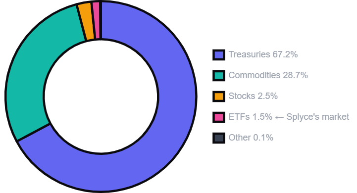 Time_bomb_nft's tweet photo. 5/ The business model is clean and scales with AUM.

💰 Vault listing fee — paid by protocols to tokenize assets
💰 Trading spread — thin fee on every CEX/DEX swap
💰 AUM management fee — small % annually

The more vaults created → more TVL → more fees → more liquidity → more vaults.

Self-reinforcing. No growth hacking required.