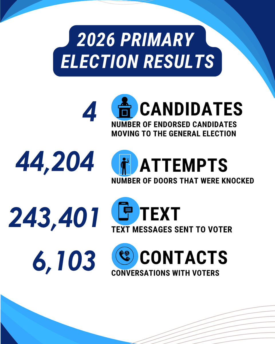 CWCActionFund's tweet photo. The results for our campaign are in! Thanks to our team, we made thousands of connections across Tulare County and Kern County to get out the vote. Check out the impact we made during this election cycle. This is just the beginning! 💪 https://t.co/kvesINtjWq