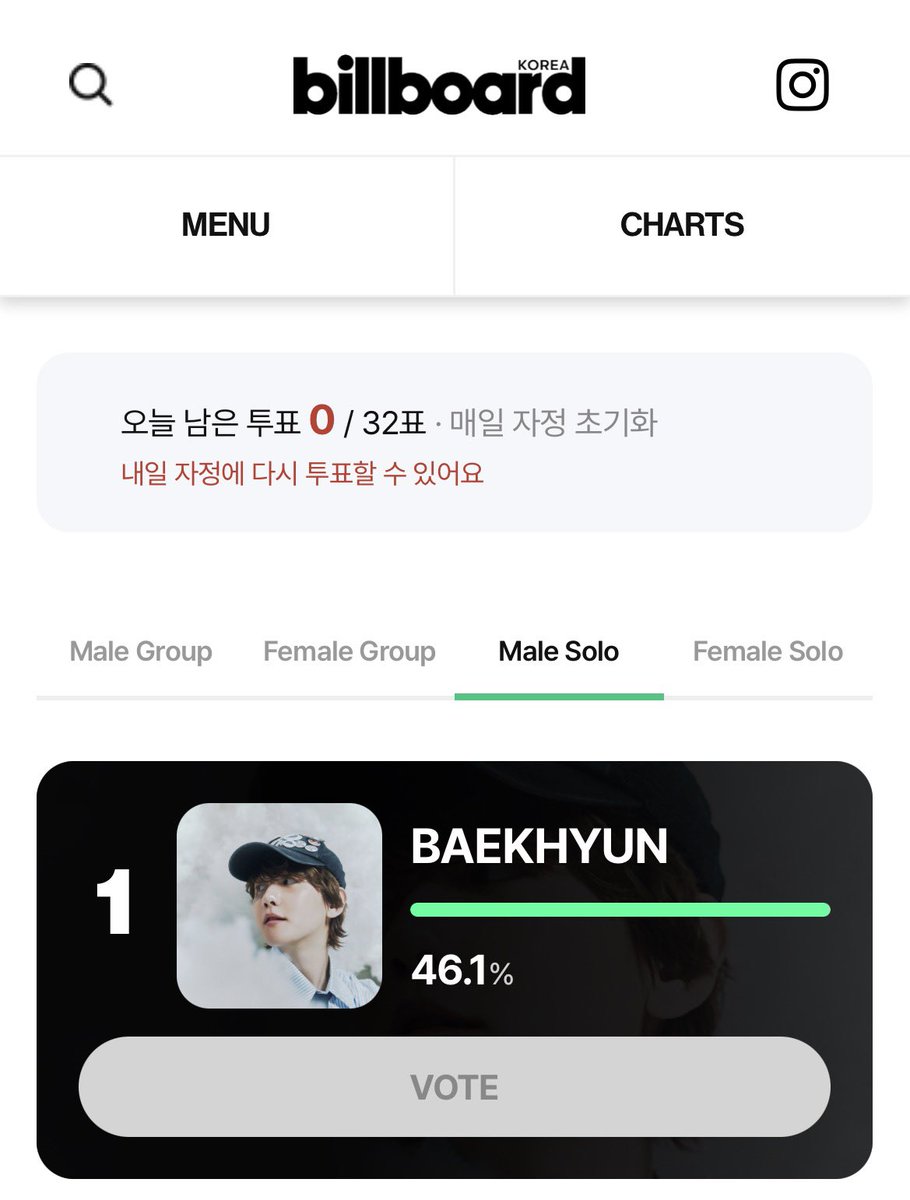 saki_141420's tweet photo. 投票完了🗳 1位をキープ！
#백현 #BAEKHYUN #ベッキョン https://t.co/2KyWy0v5YX