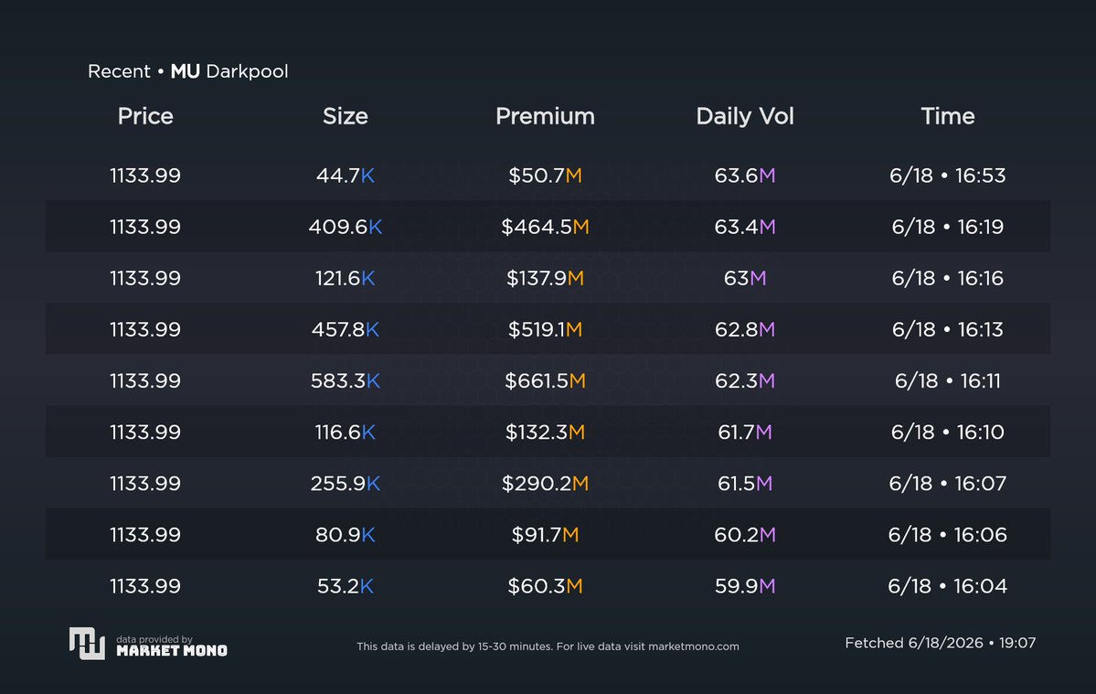 salmaogs's tweet photo. Dark pool transaction:

$MU $2.41B+ @ $1133.99 https://t.co/rLFkJOC7vp