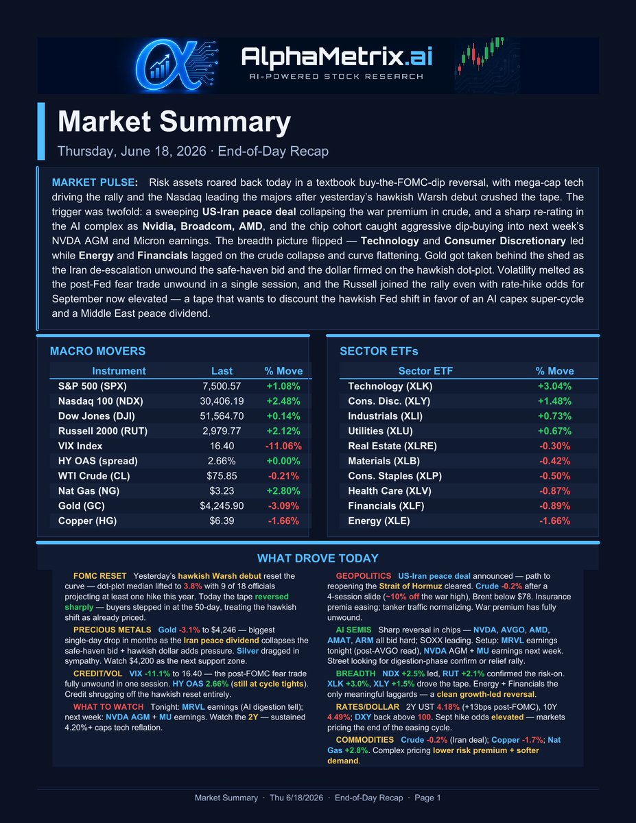 AlphaMetrixAi's tweet photo. Risk assets roared back today in a textbook buy-the-FOMC-dip reversal, with mega-cap tech driving the rally and the Nasdaq leading the majors after yesterday's hawkish Warsh debut crushed the tape. The trigger was twofold: a sweeping US–Iran peace deal collapsing the war premium in crude, and a sharp re-rating in the AI complex as Nvidia, Broadcom, AMD, and the chip cohort caught aggressive dip-buying into next week's NVDA AGM and Micron earnings. Breadth flipped — Technology and Consumer Discretionary led while Energy and Financials lagged on the crude collapse and curve flattening. Gold got taken behind the shed as the Iran de-escalation unwound the safe-haven bid and the dollar firmed on the hawkish dot-plot. Volatility melted as the post-Fed fear trade unwound in a single session, and the Russell joined the rally even with September hike odds now elevated — a tape that wants to discount the hawkish Fed shift in favor of an AI capex super-cycle and a Middle East peace dividend.