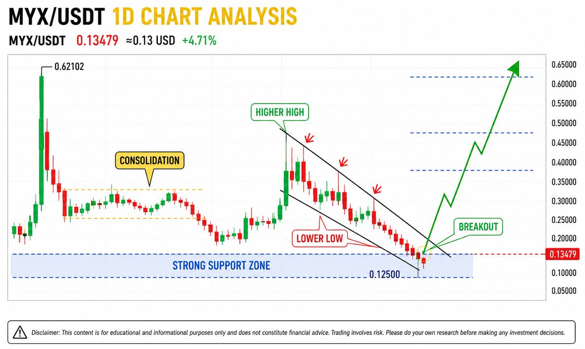 Mr__Lueis's tweet photo. $MYX/USDT  1D Chart Analysis

Price is holding a strong support zone and forming a potential bullish reversal structure. 👀

A confirmed breakout could open the door for a significant upside move.

🎯 Target 1: $0.30
🎯 Target 2: $0.45
🎯 Target 3: $0.62

Are you bullish on $MYX from here? 🚀

#MYX #Crypto #Altcoins #Trading #CryptoAnalysis