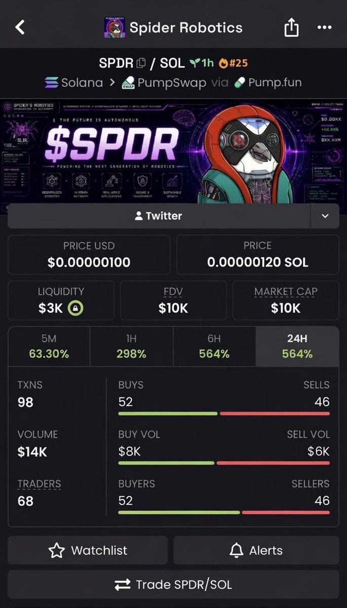 MatuAizensztein's tweet photo. The TG keeps delivering.

 $SPDR at $10K MC
📈 $192K MC pea
A clean 19.2x move.
Being early isn't everything.
It's the only thing.
Follow &amp; DM. 

Ca
wF4Cdd3h7TYtyKdHN2KD5xmxPasmuMEcLAyqHWVpump
#bbvipks4 #memecoin https://t.co/pkLP44CGpY