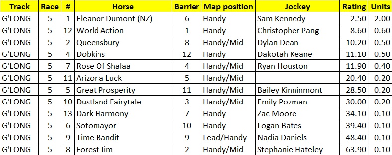 SpeedPlusAU's tweet photo. Today's Ratings for Geelong

R5 >> R8
⬇
https://t.co/d0ZQCnROJn

Good luck if you're playing

===
𝘐𝘮𝘢𝘨𝘪𝘯𝘦 𝘸𝘩𝘢𝘵 𝘺𝘰𝘶 𝘤𝘰𝘶𝘭𝘥 𝘣𝘦 𝘣𝘶𝘺𝘪𝘯𝘨 𝘪𝘯𝘴𝘵𝘦𝘢𝘥. https://t.co/vZJE4SLo2D